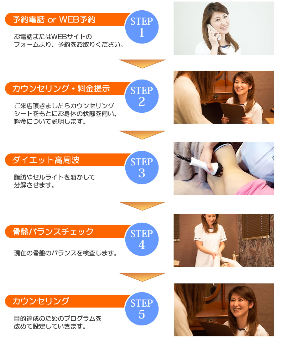 1：予約電話 or WEB予約｜2：カウンセリング・料金提示｜3：ダイエット高周波｜4：骨盤バランスチェック｜5：カウンセリング